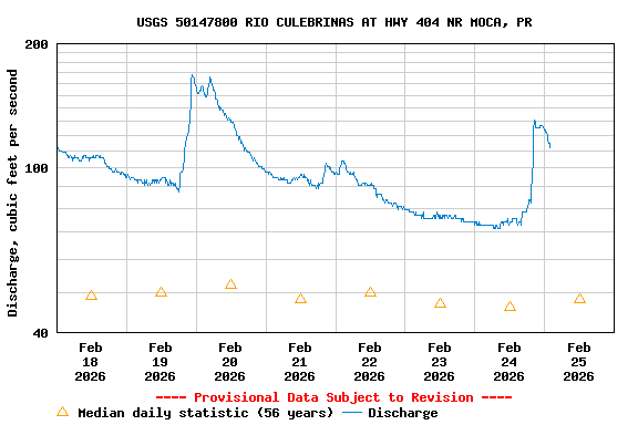 Graph of  Discharge, cubic feet per second